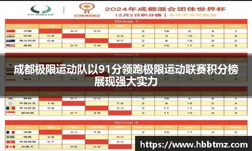 成都极限运动队以91分领跑极限运动联赛积分榜展现强大实力